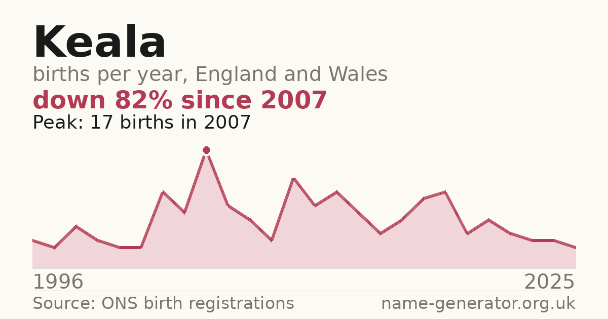 Chart: babies named Keala per year in England and Wales, 1996 to 2025, peaking at about 17 in 2007