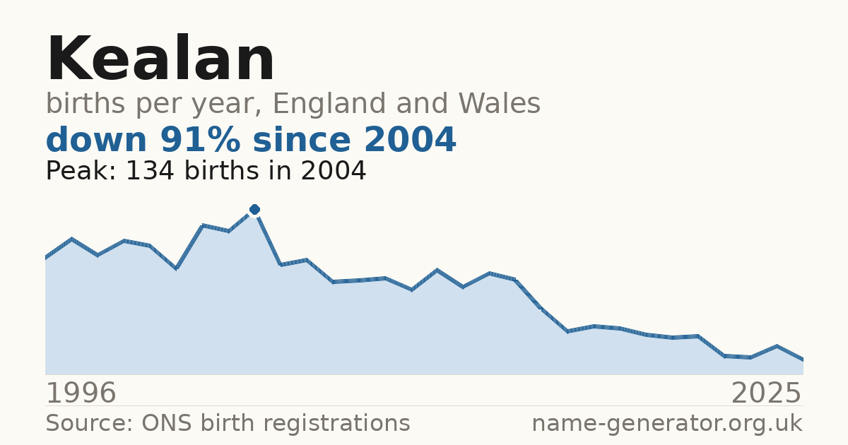 Chart: babies named Kealan per year in England and Wales, 1996 to 2025, peaking at about 134 in 2004