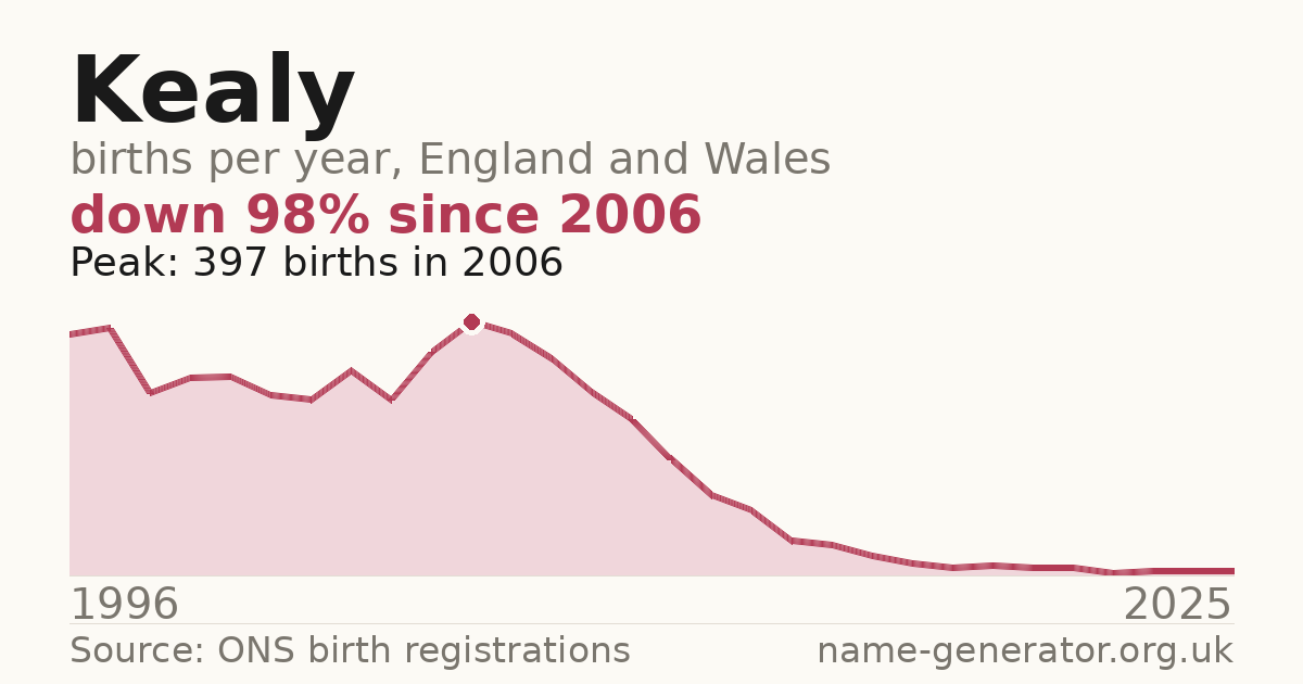 Chart: babies named Kealy per year in England and Wales, 1996 to 2025, peaking at about 397 in 2006