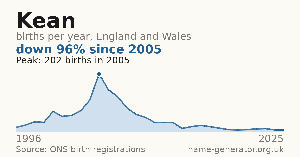 Chart: babies named Kean per year in England and Wales, 1996 to 2025, peaking at about 202 in 2005