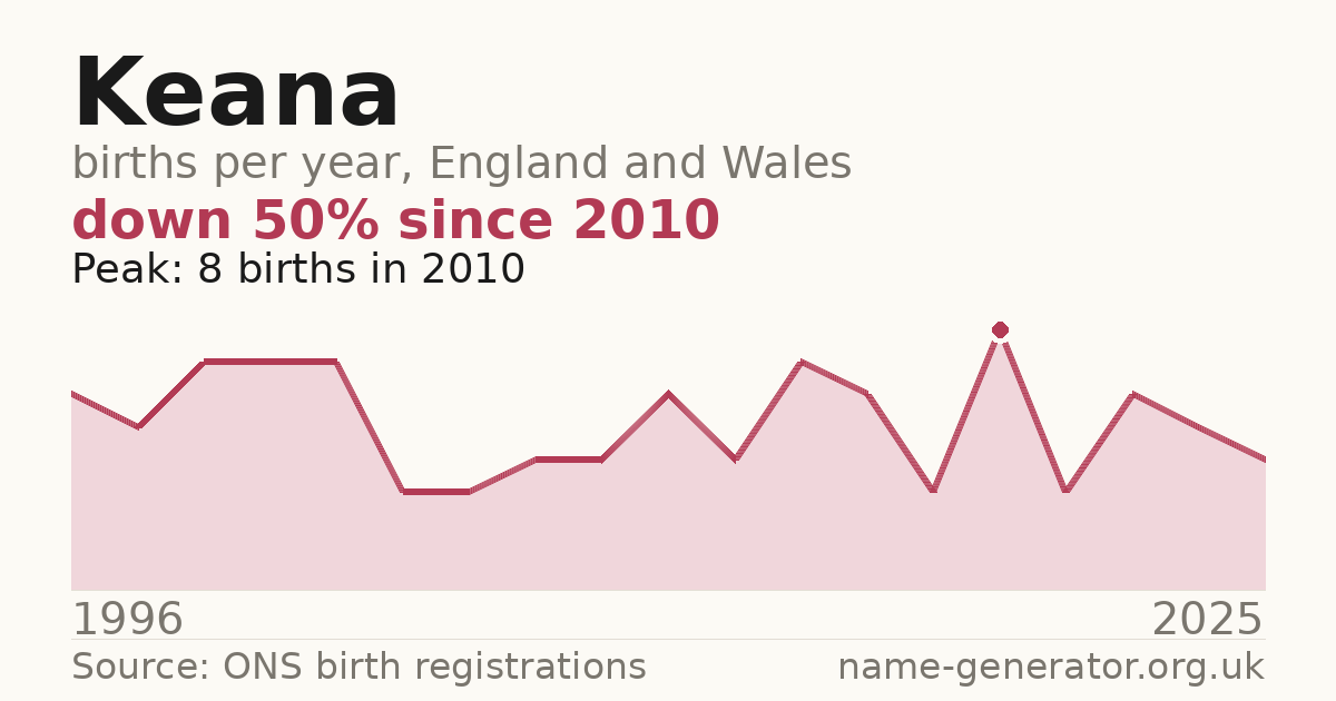 Chart: babies named Keana per year in England and Wales, 1996 to 2025, peaking at about 8 in 2010