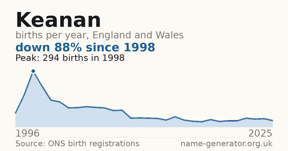 Chart: babies named Keanan per year in England and Wales, 1996 to 2025, peaking at about 294 in 1998