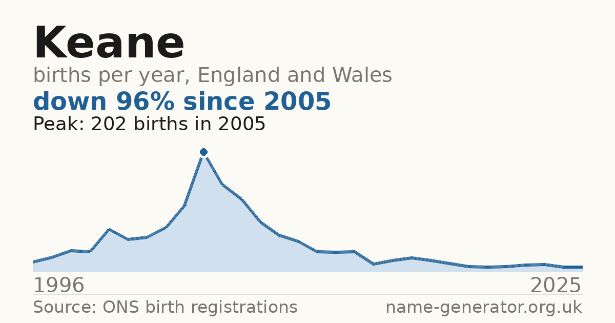 Chart: babies named Keane per year in England and Wales, 1996 to 2025, peaking at about 202 in 2005