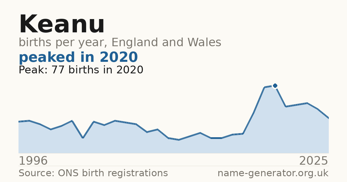 Chart: babies named Keanu per year in England and Wales, 1996 to 2025, peaking at about 77 in 2020