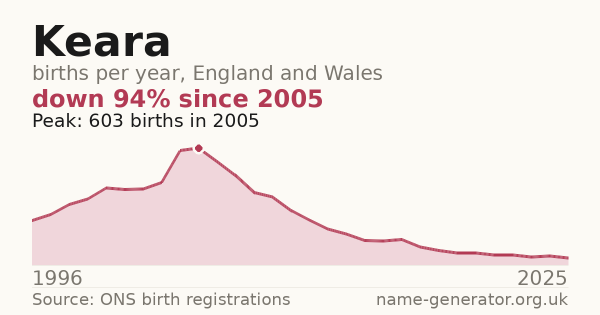 Chart: babies named Keara per year in England and Wales, 1996 to 2025, peaking at about 603 in 2005