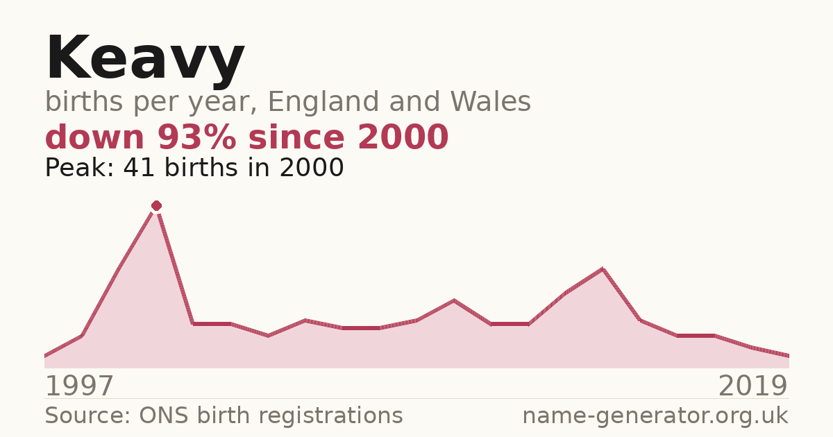 Chart: babies named Keavy per year in England and Wales, 1997 to 2019, peaking at about 41 in 2000