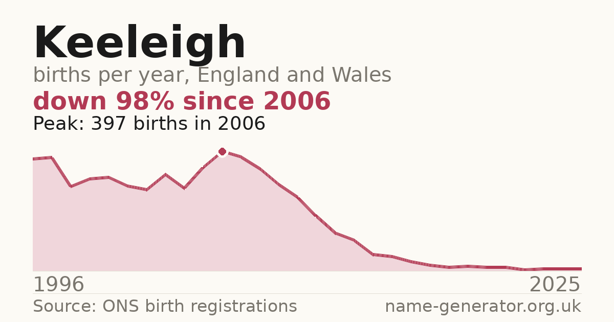 Chart: babies named Keeleigh per year in England and Wales, 1996 to 2025, peaking at about 397 in 2006
