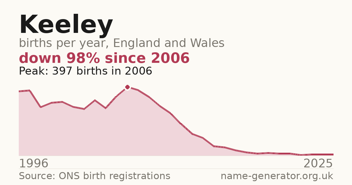 Chart: babies named Keeley per year in England and Wales, 1996 to 2025, peaking at about 397 in 2006