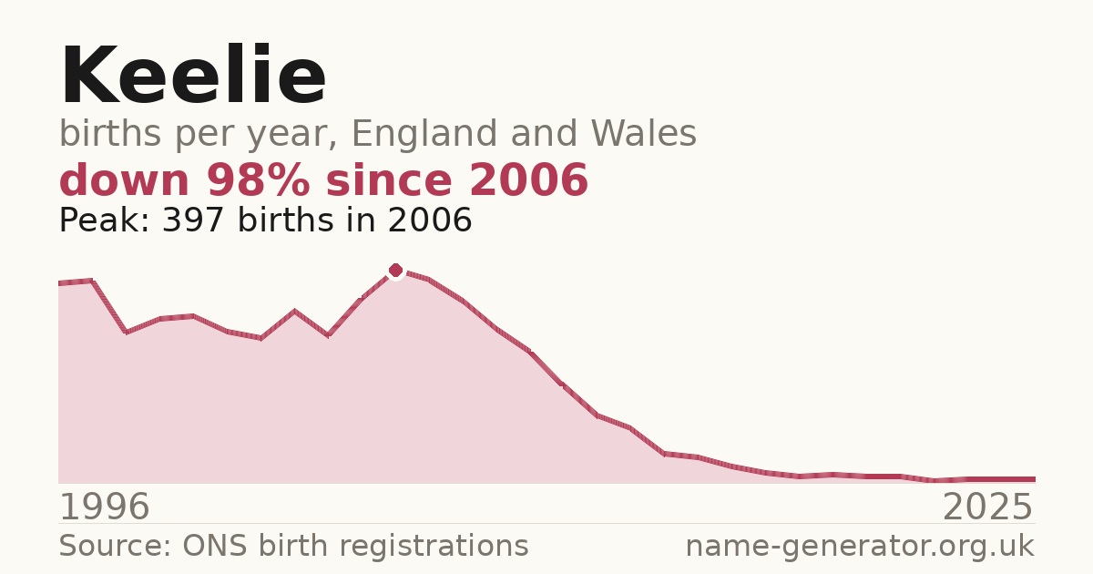 Chart: babies named Keelie per year in England and Wales, 1996 to 2025, peaking at about 397 in 2006
