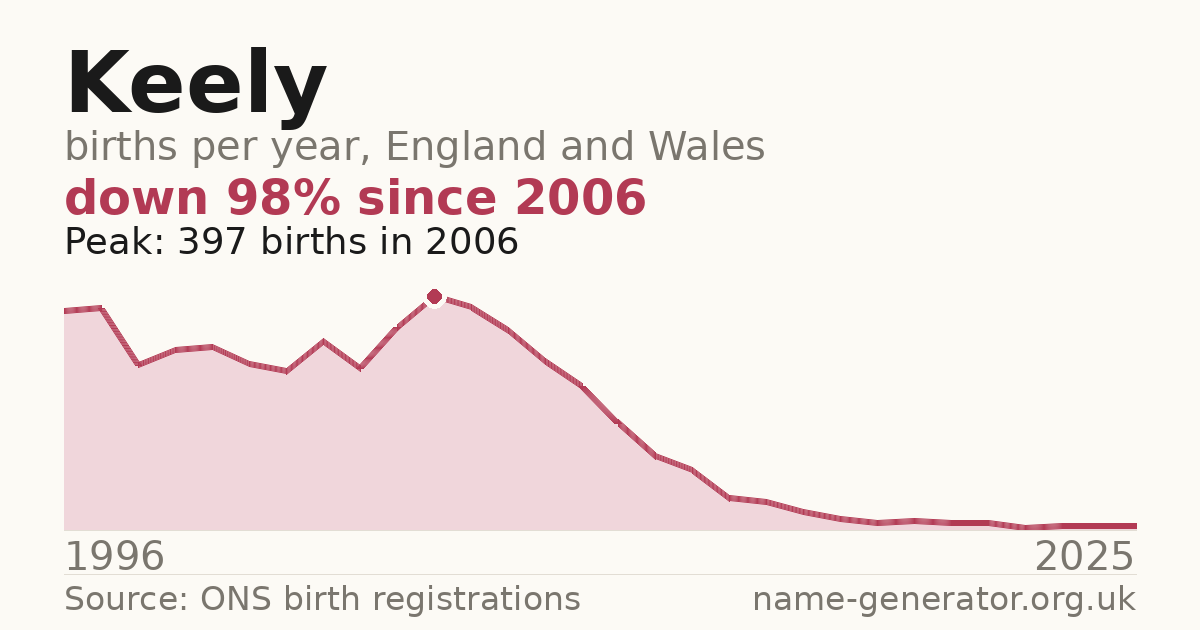 Chart: babies named Keely per year in England and Wales, 1996 to 2025, peaking at about 397 in 2006