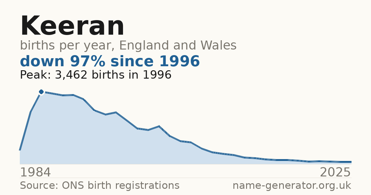 Chart: babies named Keeran per year in England and Wales, 1984 to 2025, peaking at about 3,462 in 1996