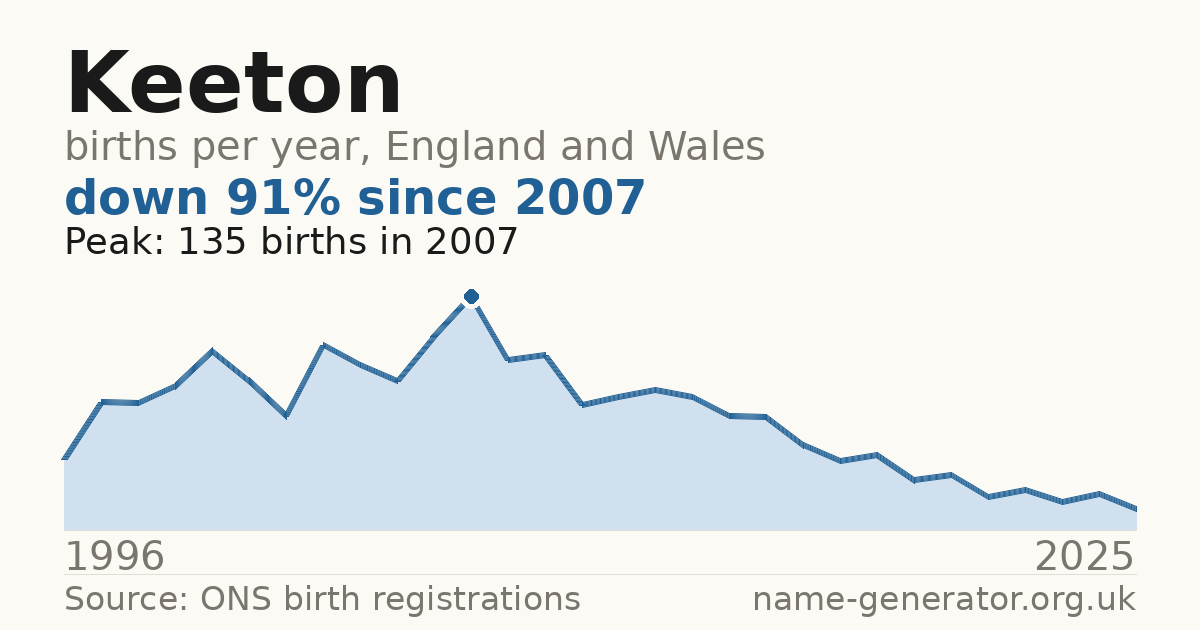 Chart: babies named Keeton per year in England and Wales, 1996 to 2025, peaking at about 135 in 2007