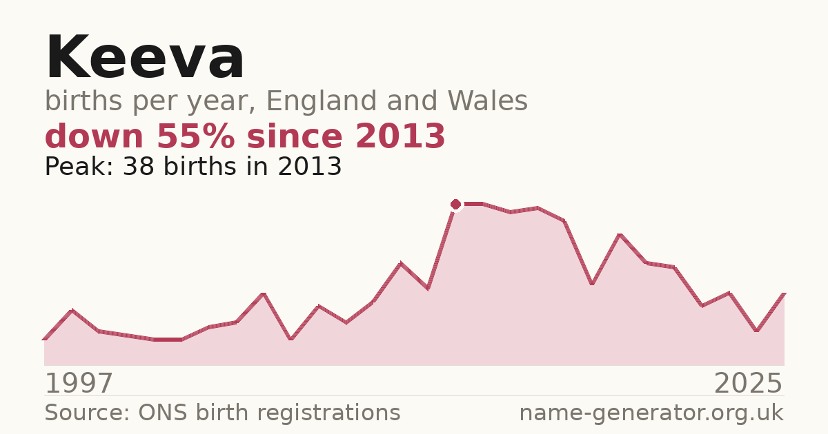 Chart: babies named Keeva per year in England and Wales, 1997 to 2025, peaking at about 38 in 2013