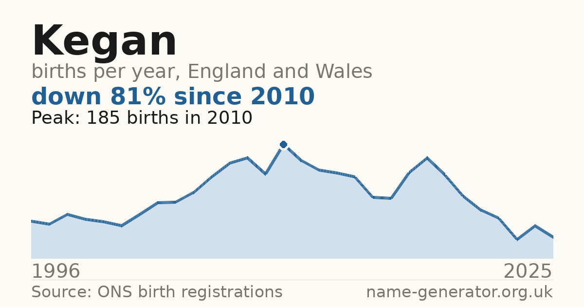 Chart: babies named Kegan per year in England and Wales, 1996 to 2025, peaking at about 185 in 2010