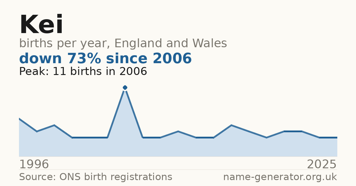 Chart: babies named Kei per year in England and Wales, 1996 to 2025, peaking at about 11 in 2006