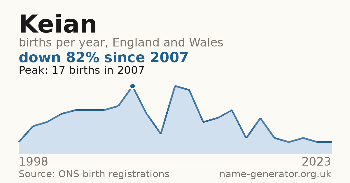 Chart: babies named Keian per year in England and Wales, 1998 to 2023, peaking at about 17 in 2007