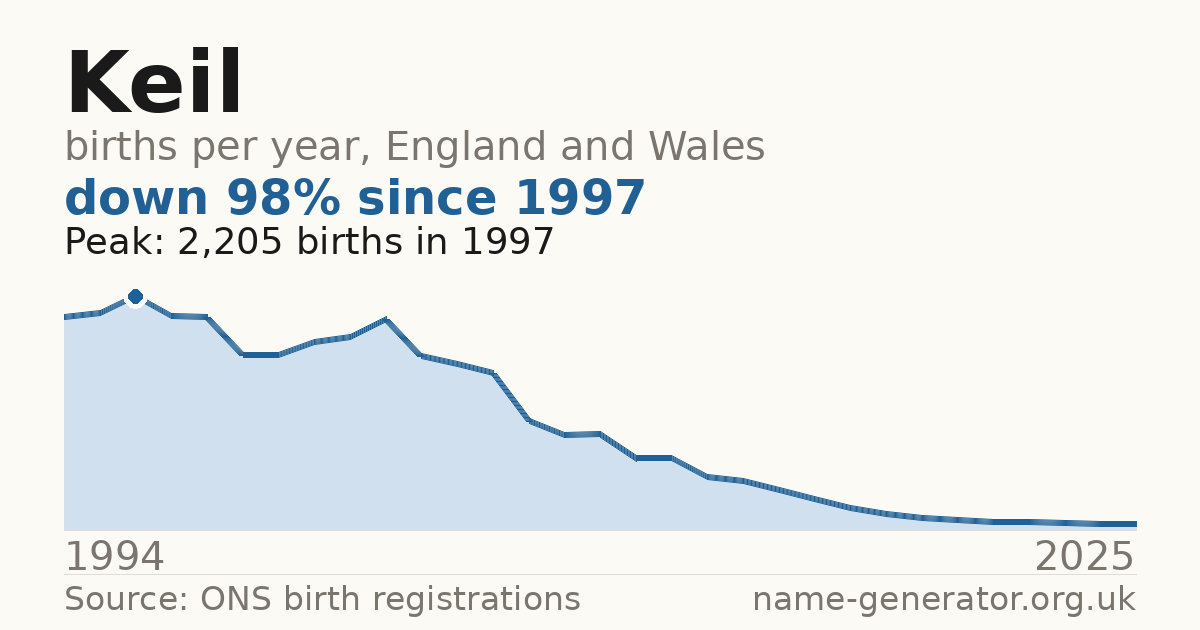 Chart: babies named Keil per year in England and Wales, 1994 to 2025, peaking at about 2,205 in 1997