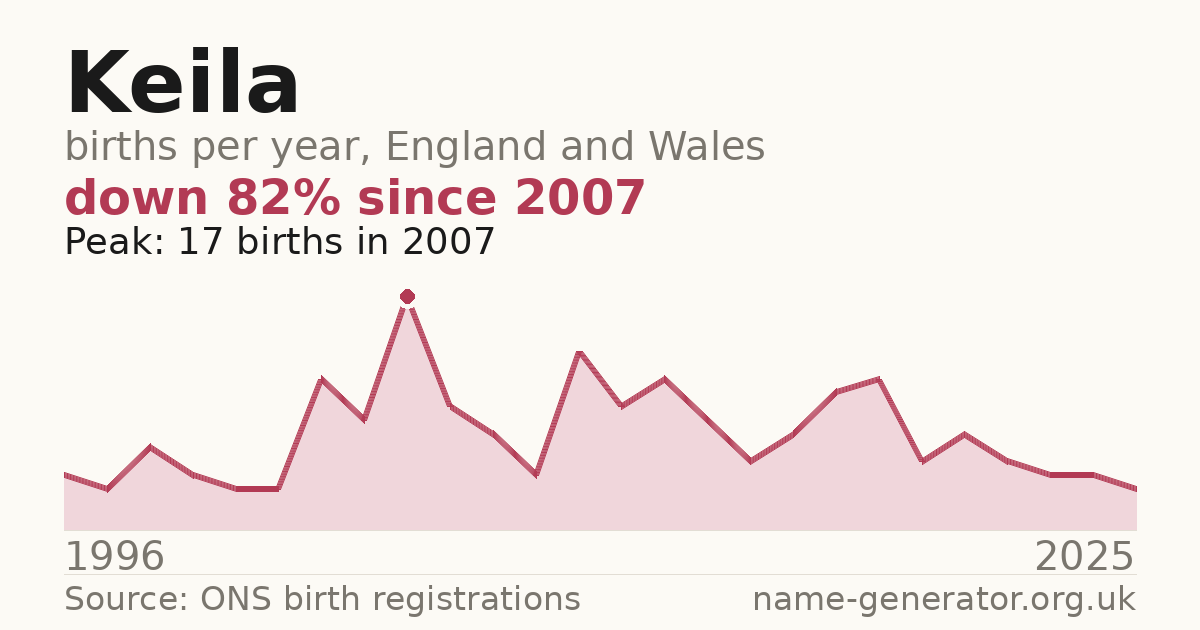 Chart: babies named Keila per year in England and Wales, 1996 to 2025, peaking at about 17 in 2007