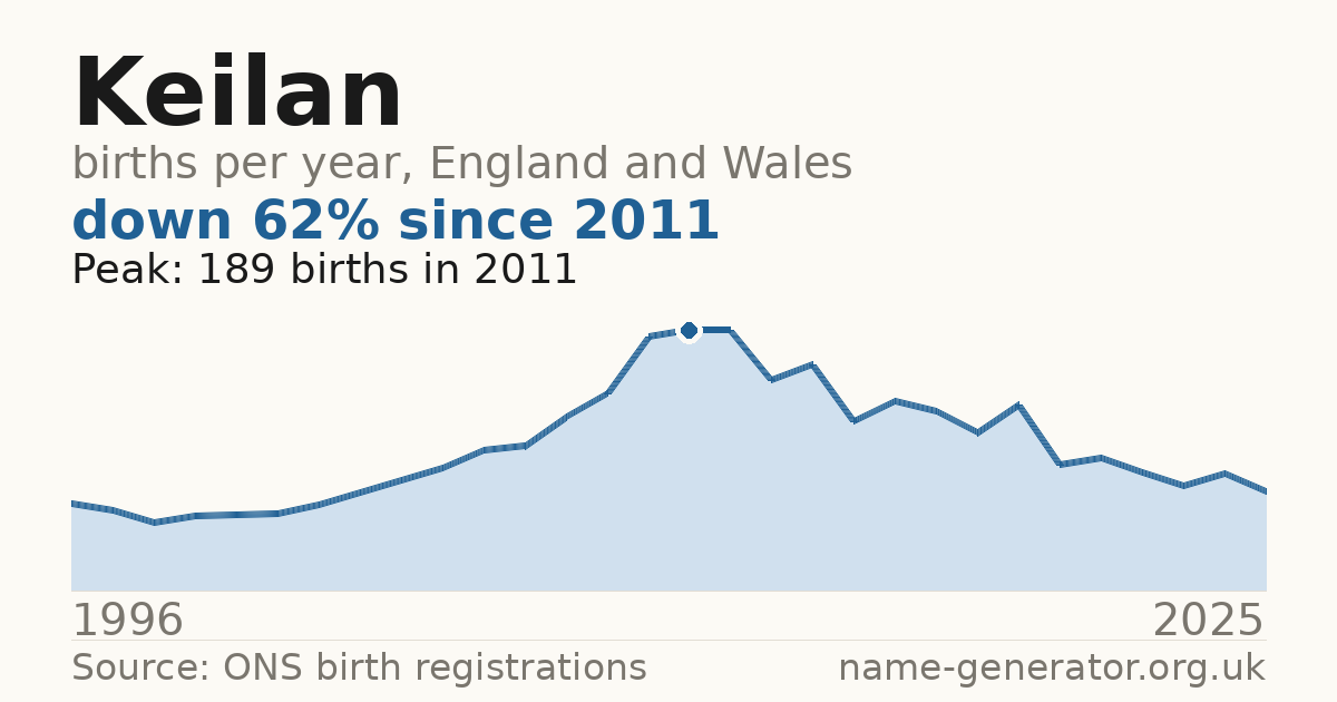 Chart: babies named Keilan per year in England and Wales, 1996 to 2025, peaking at about 189 in 2011