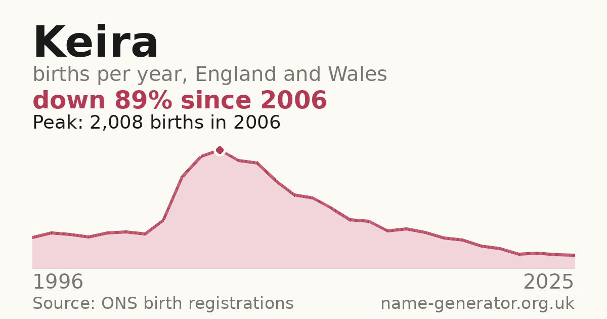 Chart: babies named Keira per year in England and Wales, 1996 to 2025, peaking at about 2,008 in 2006