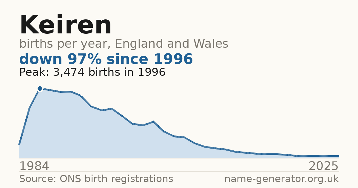 Chart: babies named Keiren per year in England and Wales, 1984 to 2025, peaking at about 3,474 in 1996