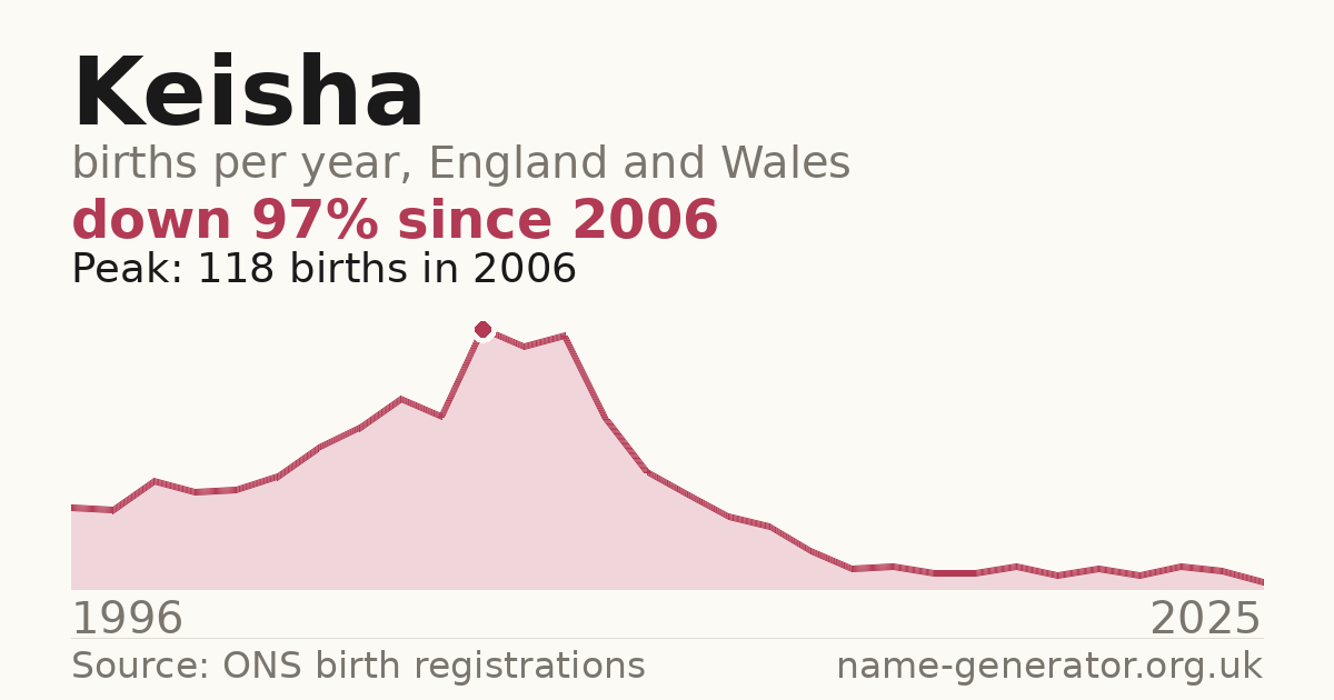 Chart: babies named Keisha per year in England and Wales, 1996 to 2025, peaking at about 118 in 2006