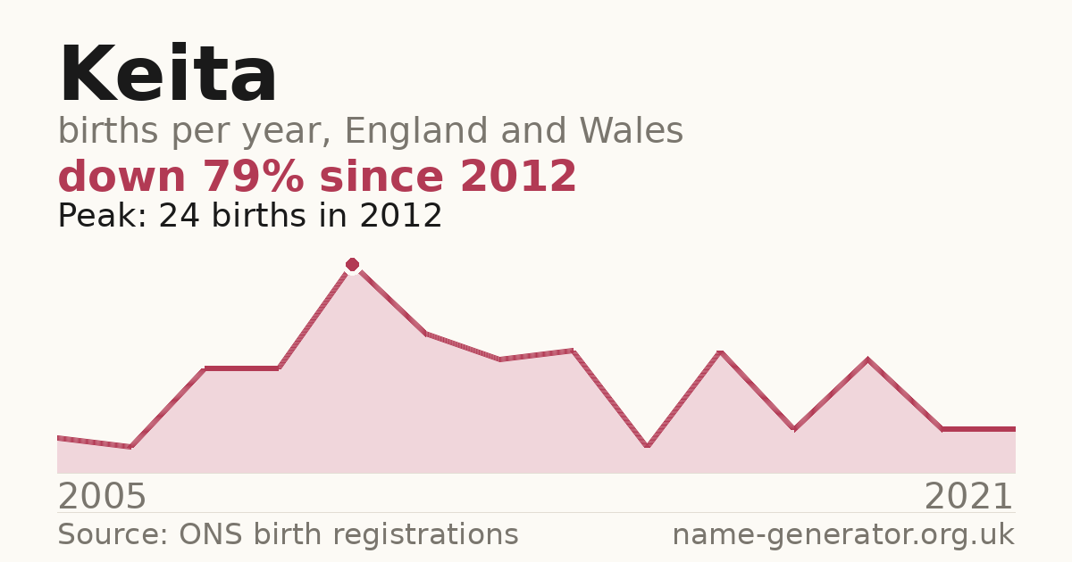 Chart: babies named Keita per year in England and Wales, 2005 to 2021, peaking at about 24 in 2012