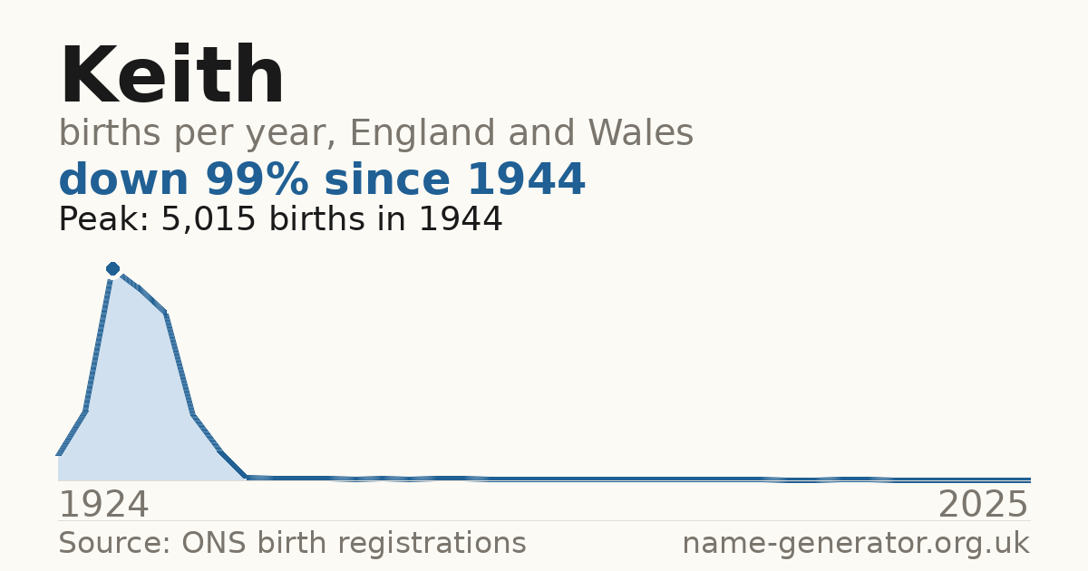 Chart: babies named Keith per year in England and Wales, 1924 to 2025, peaking at about 5,015 in 1944