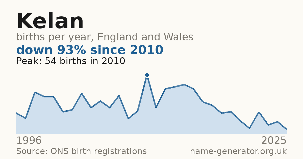 Chart: babies named Kelan per year in England and Wales, 1996 to 2025, peaking at about 54 in 2010