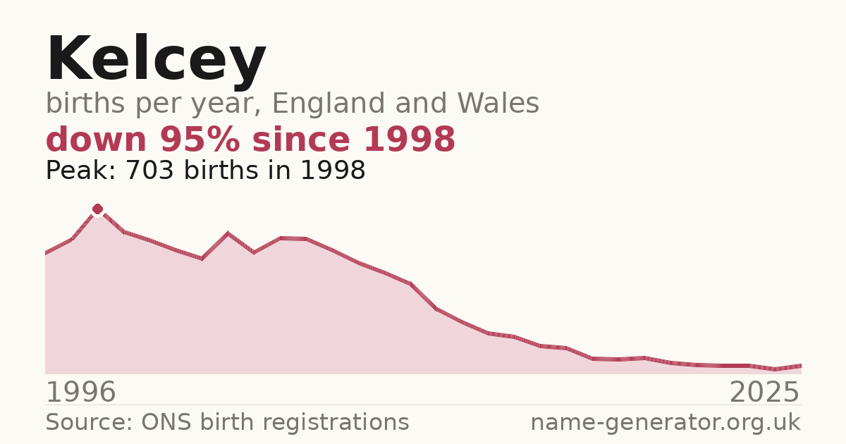 Chart: babies named Kelcey per year in England and Wales, 1996 to 2025, peaking at about 703 in 1998