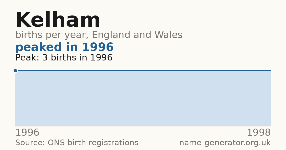 Chart: babies named Kelham per year in England and Wales, 1996 to 1998, peaking at about 3 in 1996