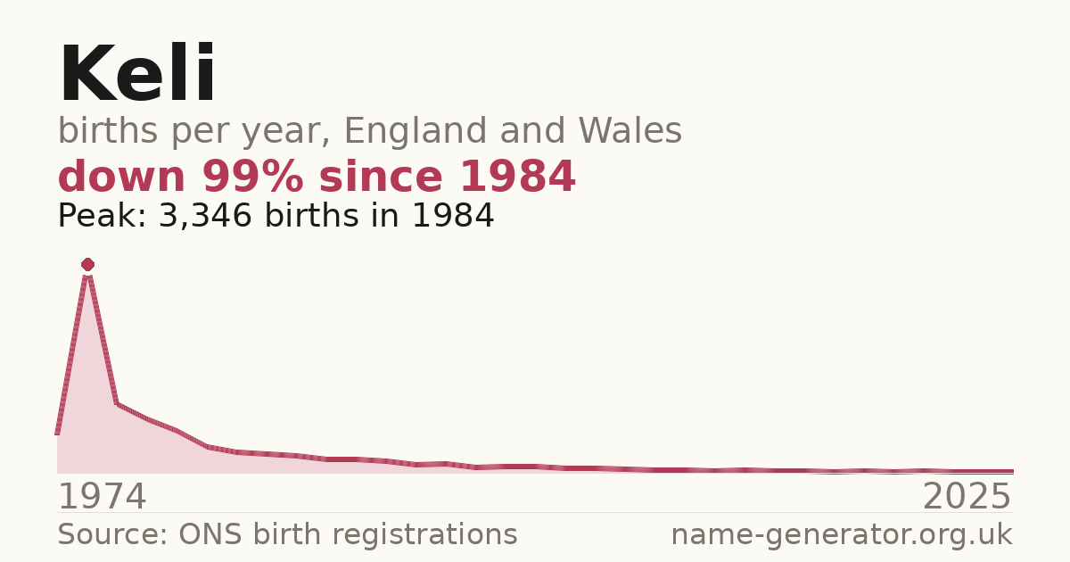 Chart: babies named Keli per year in England and Wales, 1974 to 2025, peaking at about 3,346 in 1984