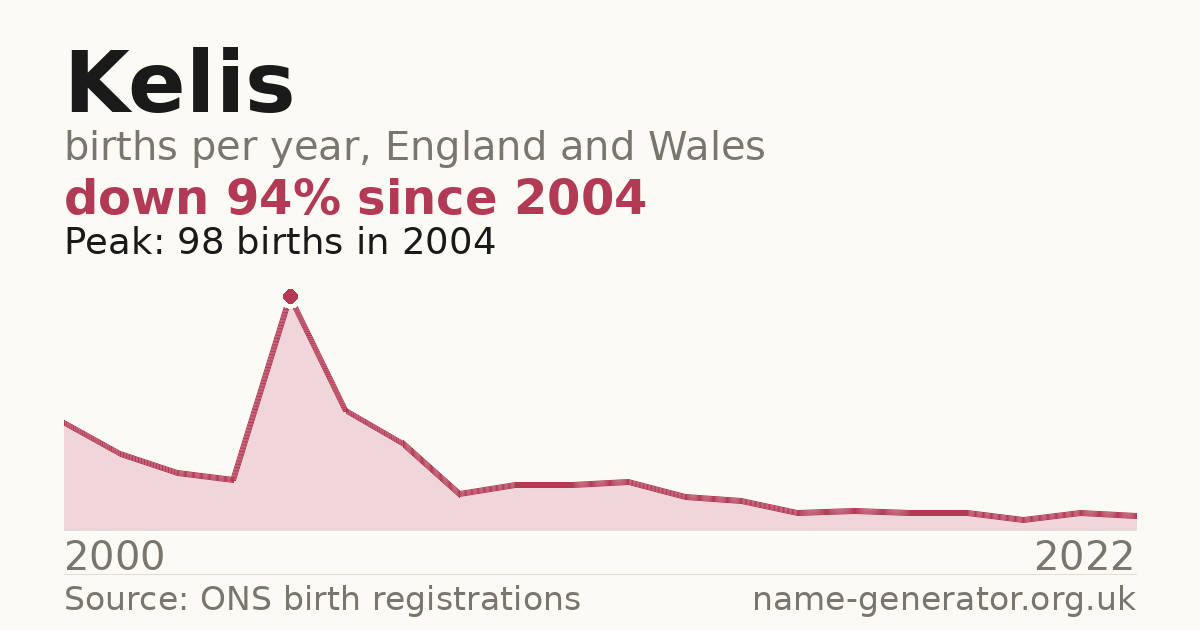 Chart: babies named Kelis per year in England and Wales, 2000 to 2022, peaking at about 98 in 2004