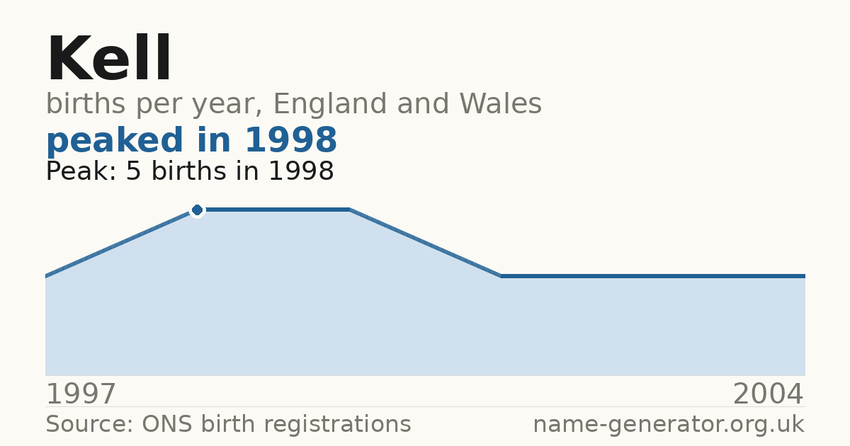 Chart: babies named Kell per year in England and Wales, 1997 to 2004, peaking at about 5 in 1998