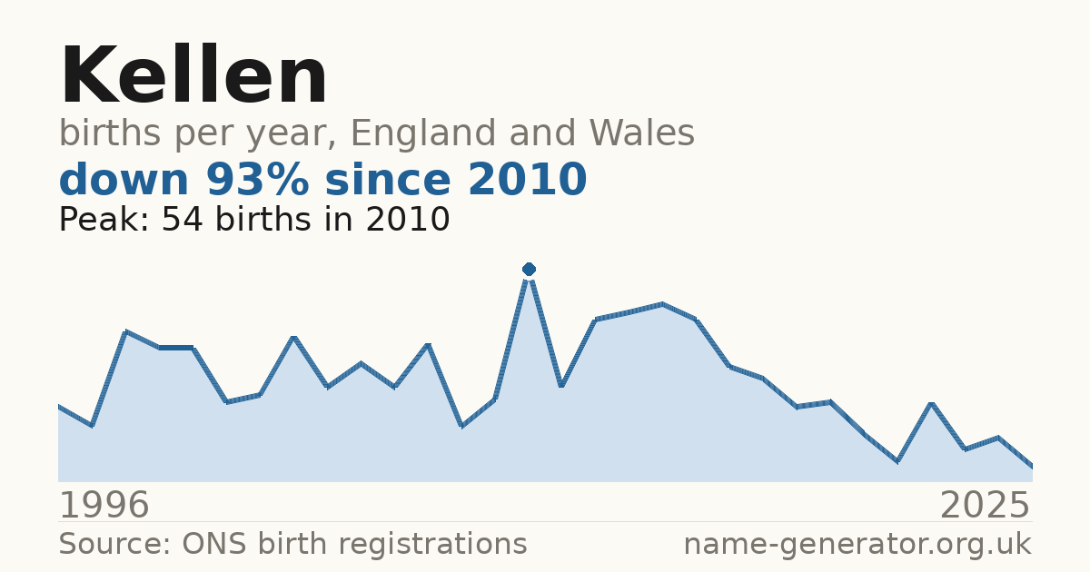 Chart: babies named Kellen per year in England and Wales, 1996 to 2025, peaking at about 54 in 2010