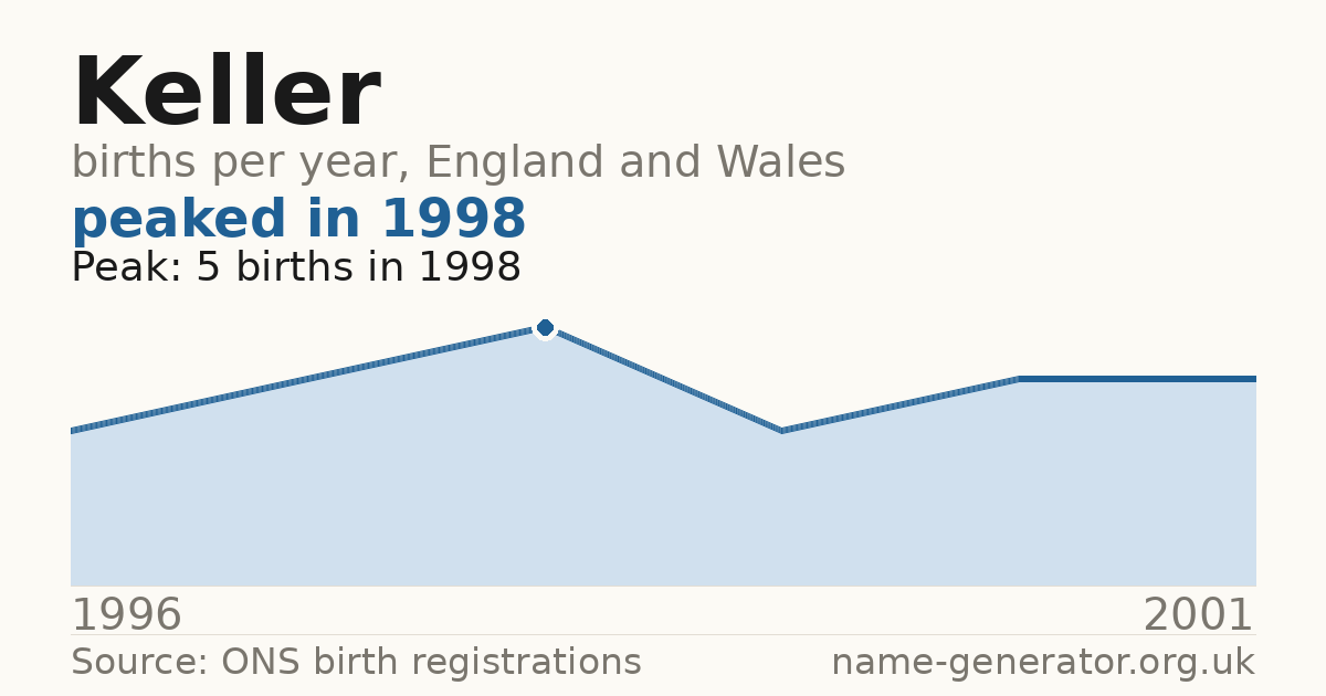 Chart: babies named Keller per year in England and Wales, 1996 to 2001, peaking at about 5 in 1998