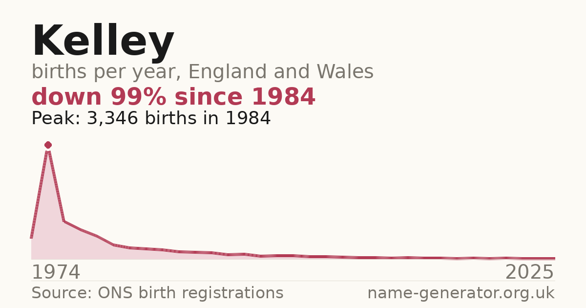 Chart: babies named Kelley per year in England and Wales, 1974 to 2025, peaking at about 3,346 in 1984