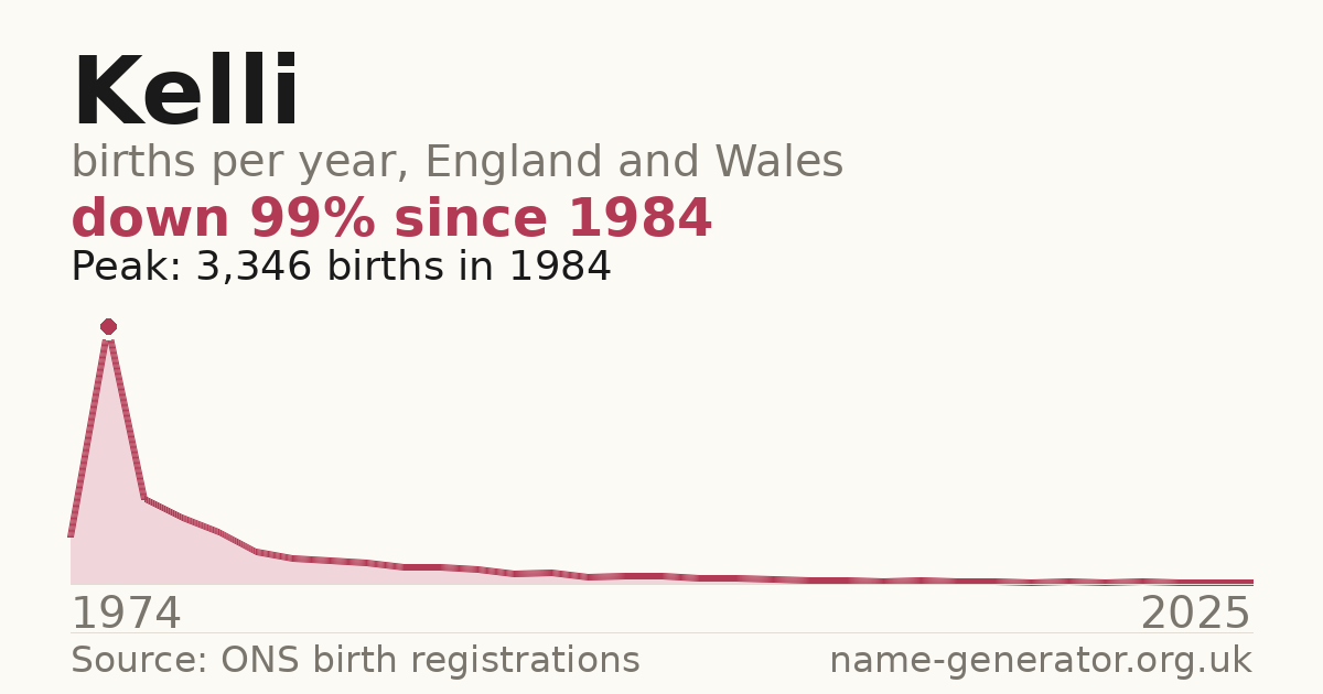Chart: babies named Kelli per year in England and Wales, 1974 to 2025, peaking at about 3,346 in 1984