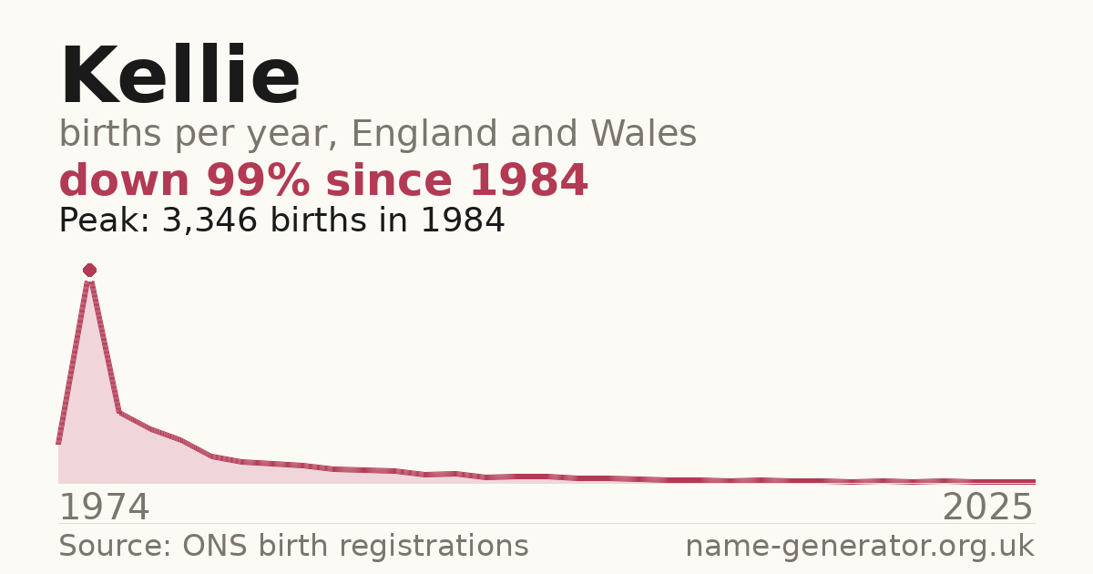 Chart: babies named Kellie per year in England and Wales, 1974 to 2025, peaking at about 3,346 in 1984
