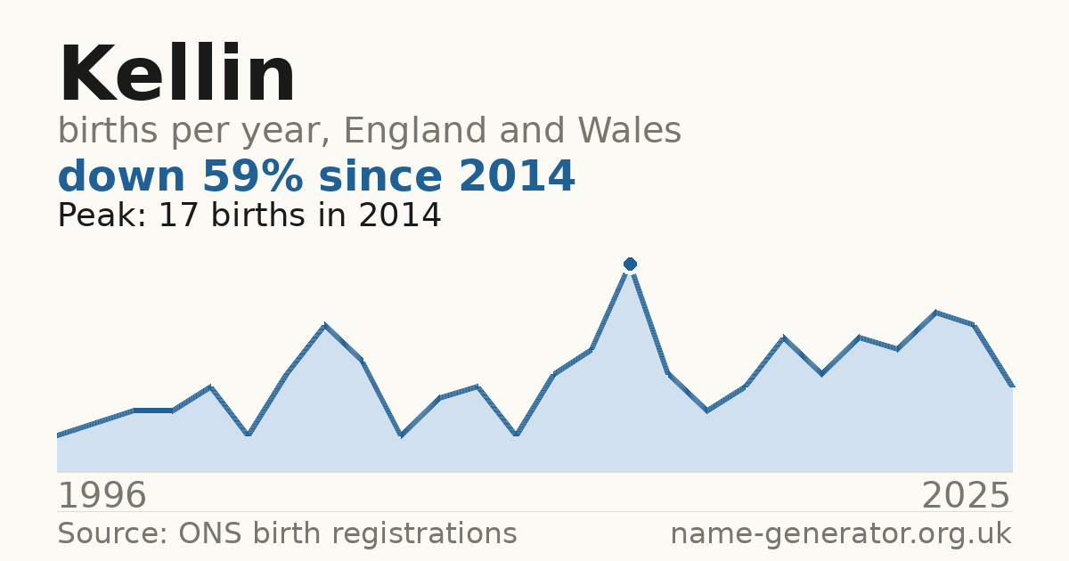Chart: babies named Kellin per year in England and Wales, 1996 to 2025, peaking at about 17 in 2014