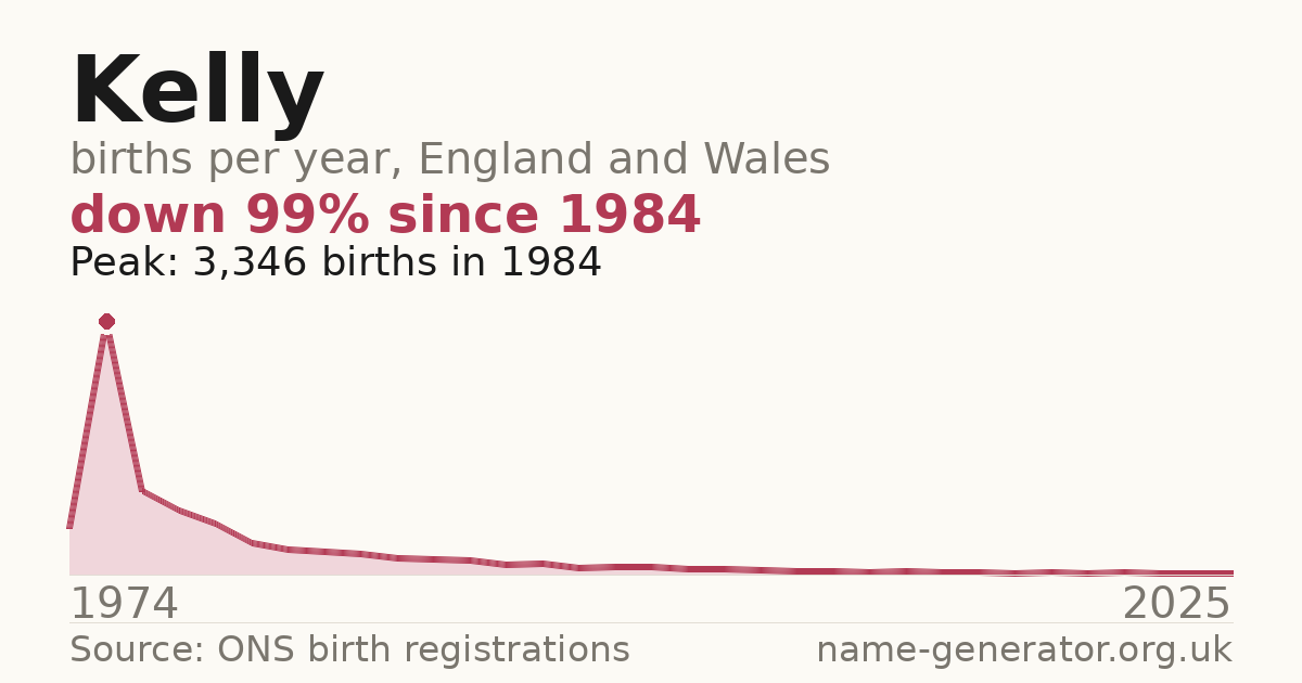 Chart: babies named Kelly per year in England and Wales, 1974 to 2025, peaking at about 3,346 in 1984