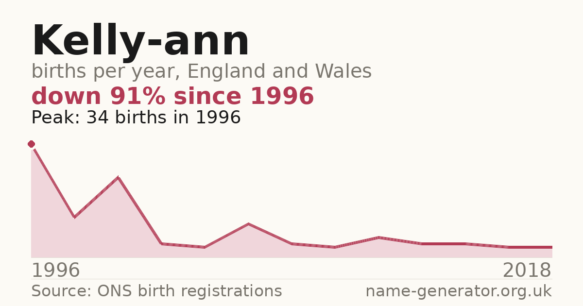 Chart: babies named Kelly-Ann per year in England and Wales, 1996 to 2018, peaking at about 34 in 1996