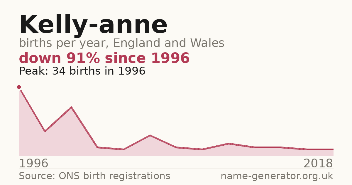 Chart: babies named Kelly-Anne per year in England and Wales, 1996 to 2018, peaking at about 34 in 1996