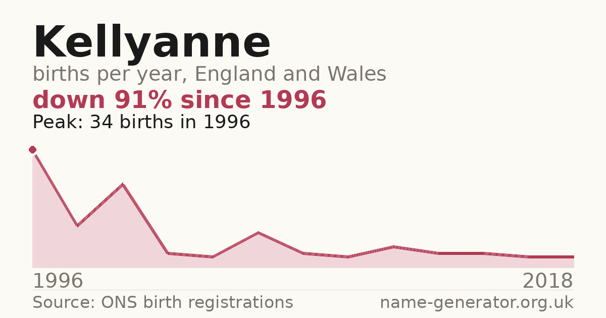 Chart: babies named Kellyanne per year in England and Wales, 1996 to 2018, peaking at about 34 in 1996