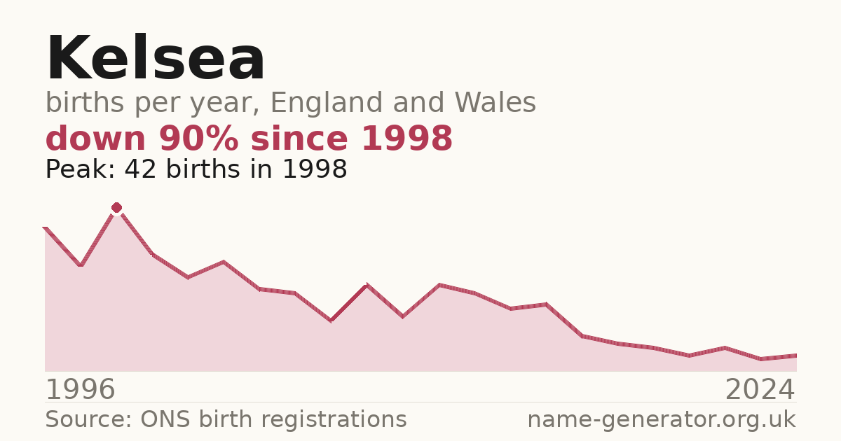 Chart: babies named Kelsea per year in England and Wales, 1996 to 2024, peaking at about 42 in 1998