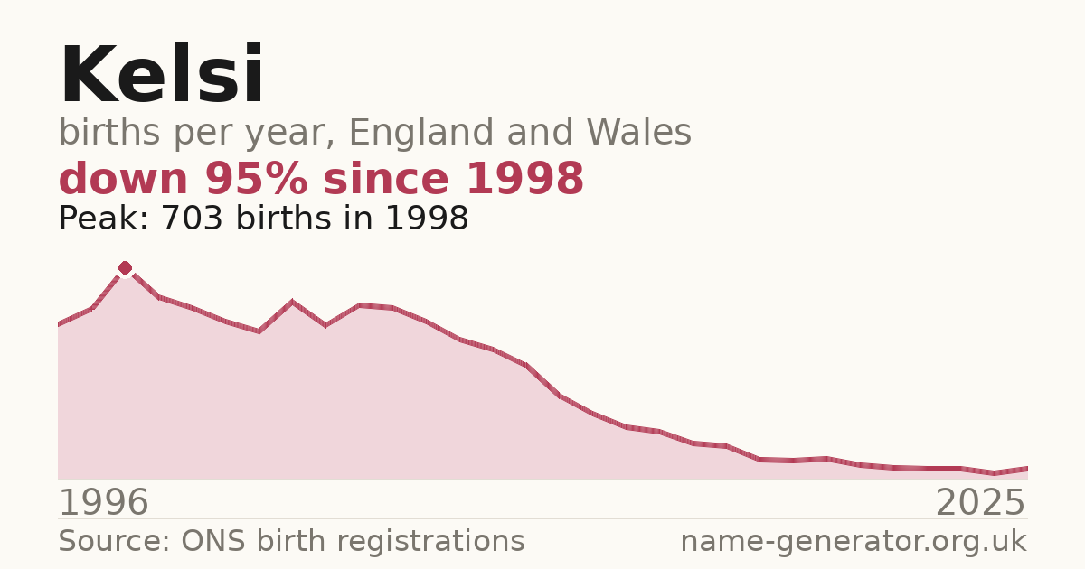 Chart: babies named Kelsi per year in England and Wales, 1996 to 2025, peaking at about 703 in 1998