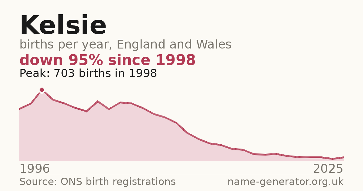 Chart: babies named Kelsie per year in England and Wales, 1996 to 2025, peaking at about 703 in 1998