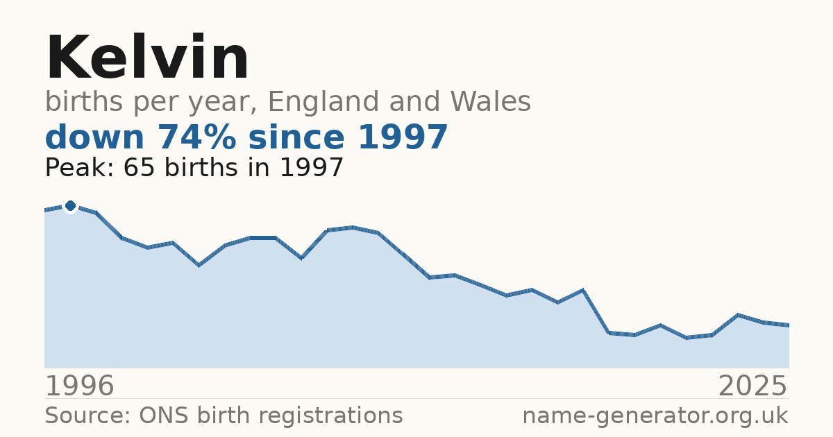 Chart: babies named Kelvin per year in England and Wales, 1996 to 2025, peaking at about 65 in 1997