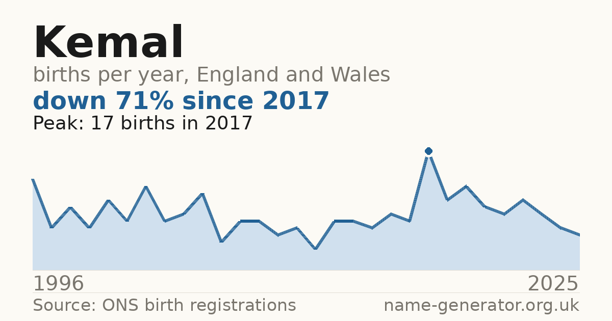 Chart: babies named Kemal per year in England and Wales, 1996 to 2025, peaking at about 17 in 2017
