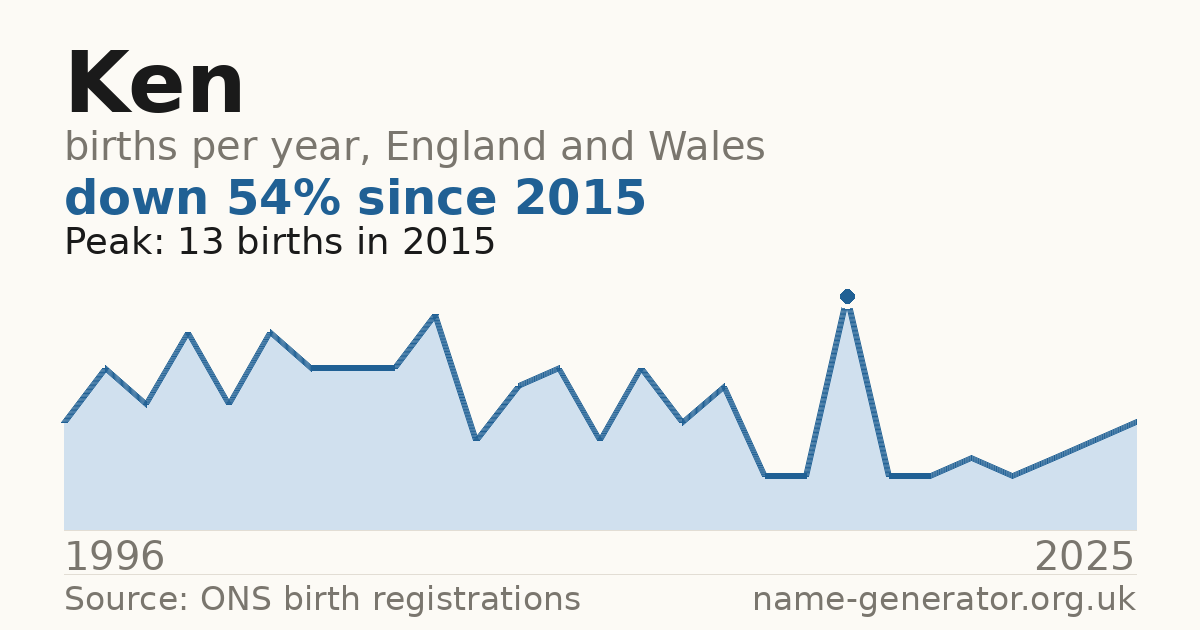Chart: babies named Ken per year in England and Wales, 1904 to 2025, peaking at about 10,611 in 1924